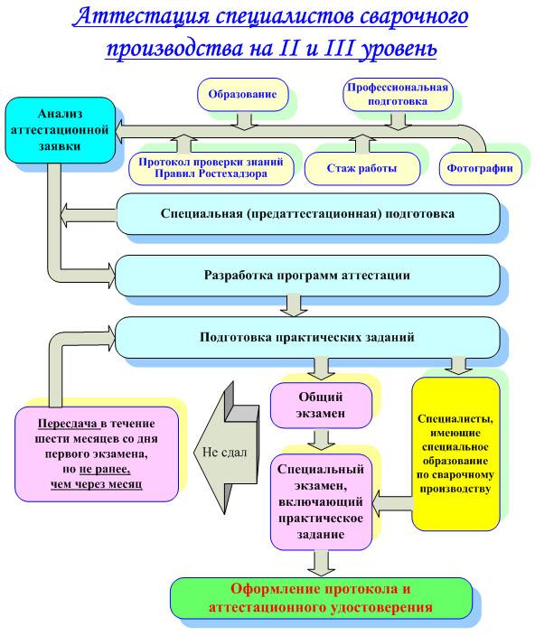 Аттестация специалистов сварочного производства на II и III уровень